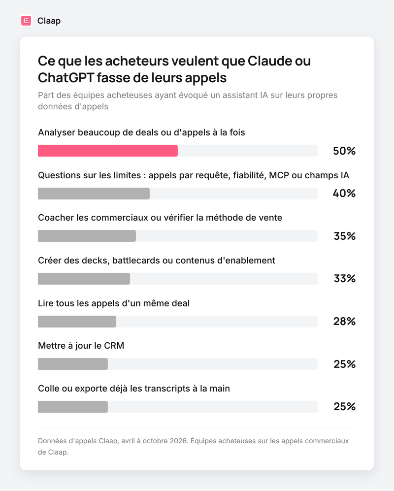 Graphique : 50 % des équipes veulent analyser beaucoup de deals, 40 % s'interrogent sur les limites, 35 % le coaching