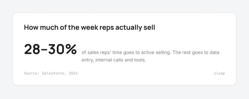Sales reps spend 28-30% of their time actively selling