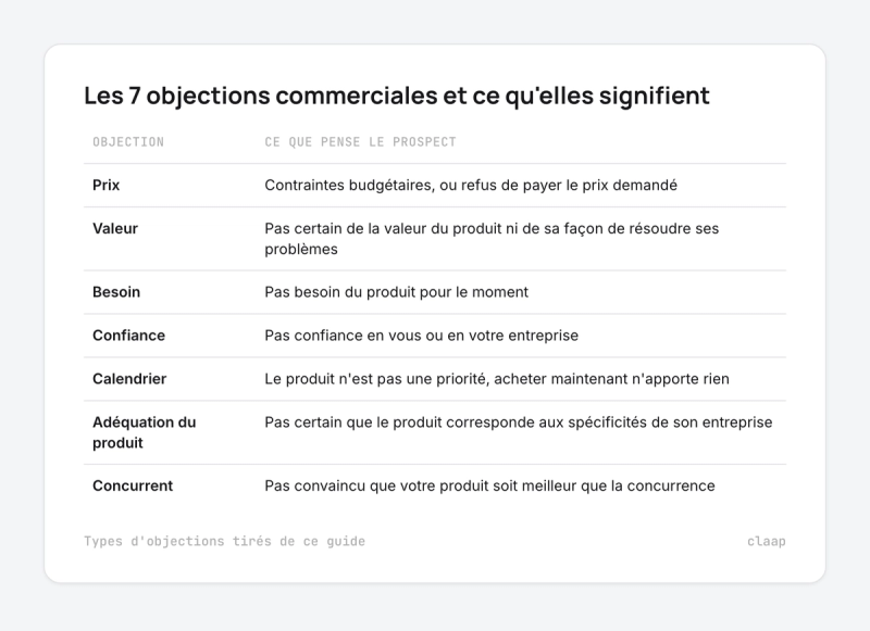 Tableau des 7 types d'objections commerciales, du prix au concurrent, et de ce que pense le prospect