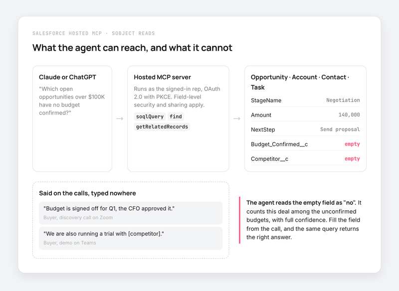 Diagram: Claude queries Salesforce via Hosted MCP; budget and competitor fields are empty though buyers covered both on calls