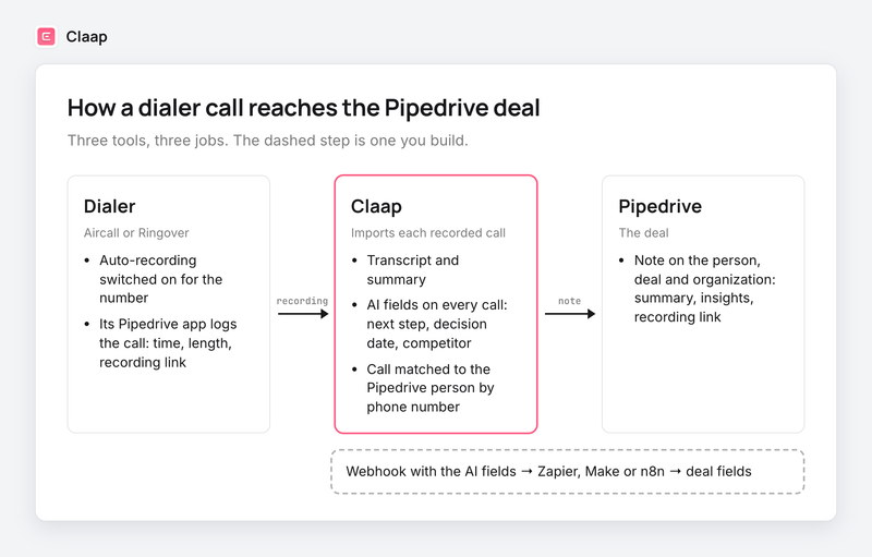 Diagram: the dialer records the call, Claap imports it and sends a note to Pipedrive, and a webhook through Zapier, Make or n8n writes the deal fields