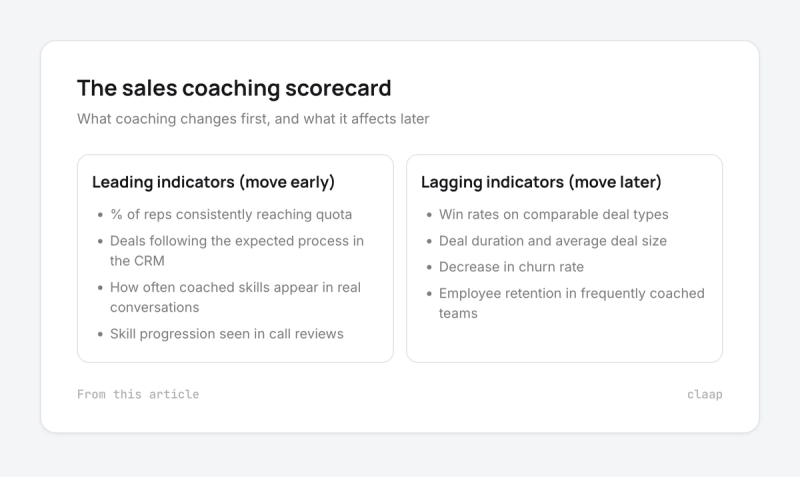 Sales coaching scorecard comparing leading indicators that move early with lagging indicators that move later
