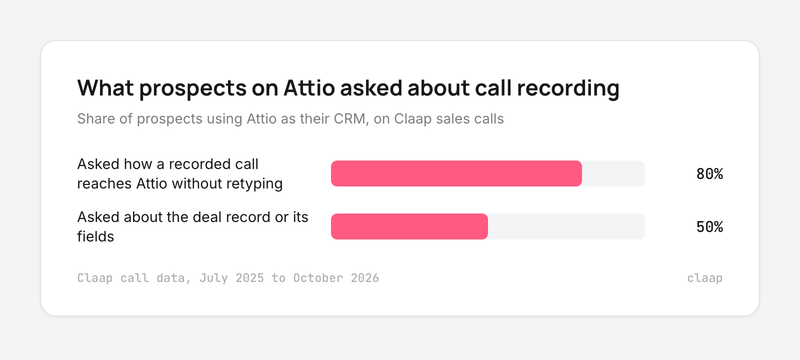 Bar chart: 80% of prospects on Attio asked how calls reach Attio without retyping, 50% asked about the deal record or fields