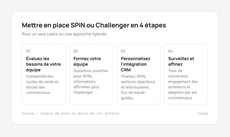 Quatre étapes pour mettre en place SPIN ou Challenger : évaluer, former, personnaliser le CRM, surveiller