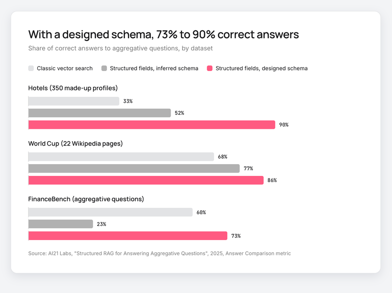Bars by dataset for vector search, inferred schema and designed schema, from 23% to 90% correct answers