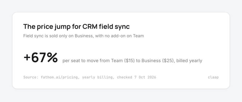 Moving from Fathom Team at $15 to Business at $25 per seat, billed yearly, is a 67% increase