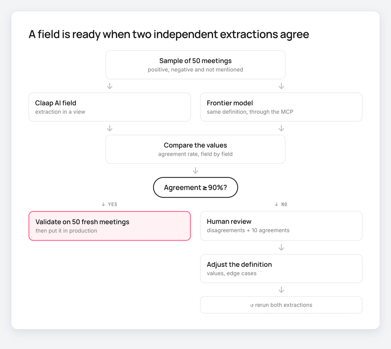 Flowchart: 50 meetings, two extractions, comparison, 90% threshold, human review, then another loop