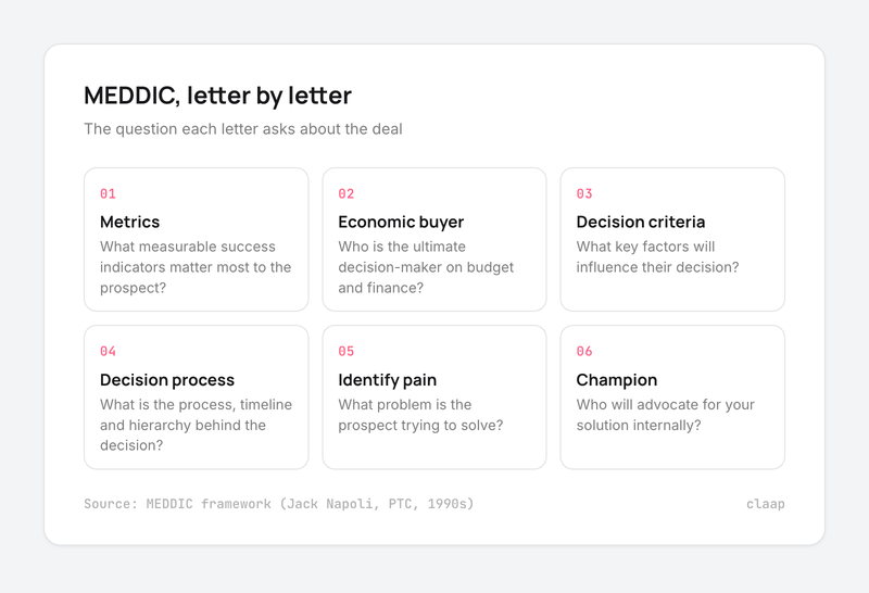 MEDDIC letter by letter: metrics, economic buyer, decision criteria, decision process, identify pain, champion