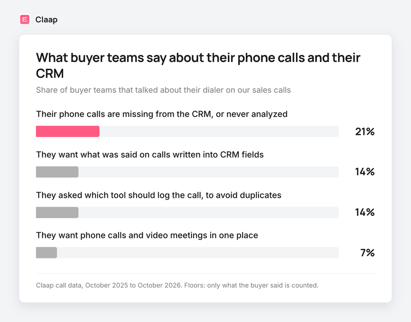Bar chart: 21% say phone calls are missing from the CRM, 14% want call content in fields, 14% ask which tool logs the call