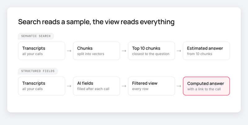 Two chains: transcripts, chunks, top 10, estimated answer; transcripts, AI fields, filtered view, computed answer