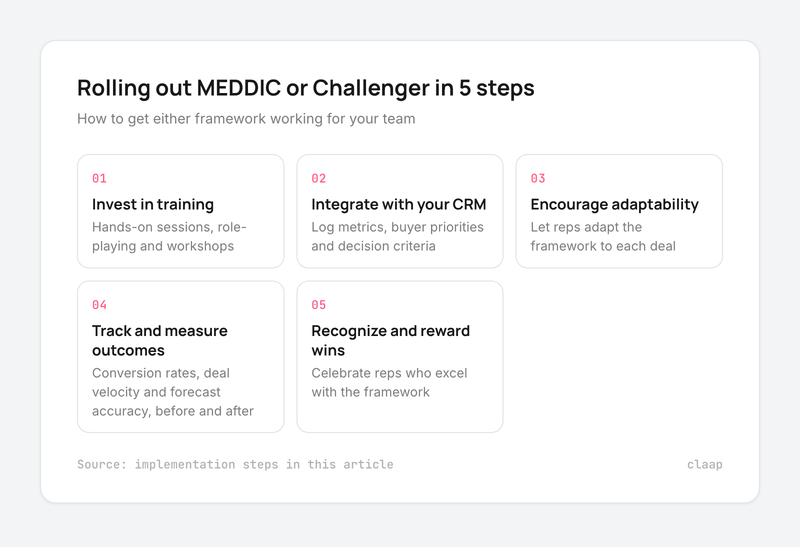 Five steps to roll out MEDDIC or Challenger: training, CRM, adaptability, tracking outcomes, rewarding wins