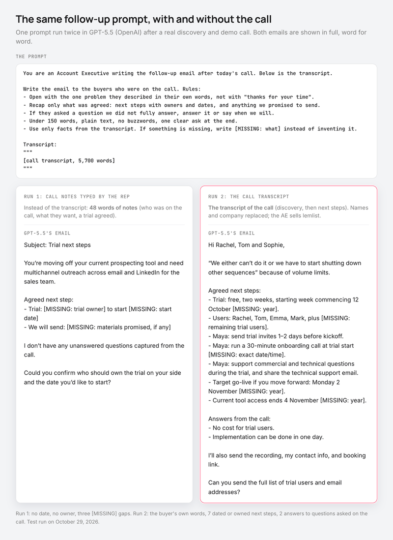 Two follow-up emails from the same prompt in GPT-5.5: a vague one from notes, a specific one from the call transcript