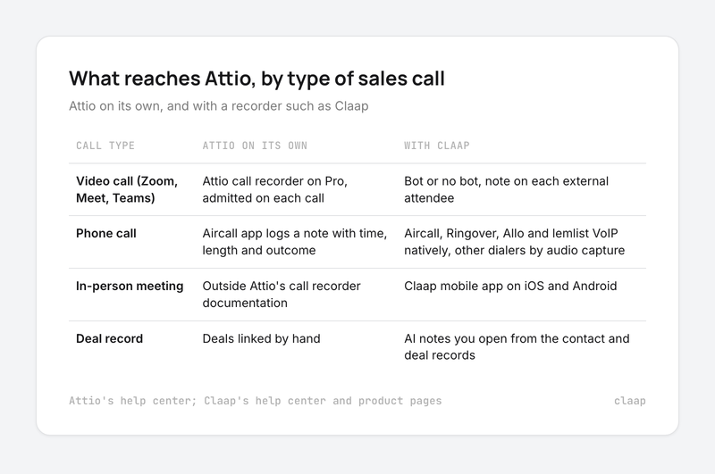 Table of what reaches Attio by call type, on Attio alone and with Claap