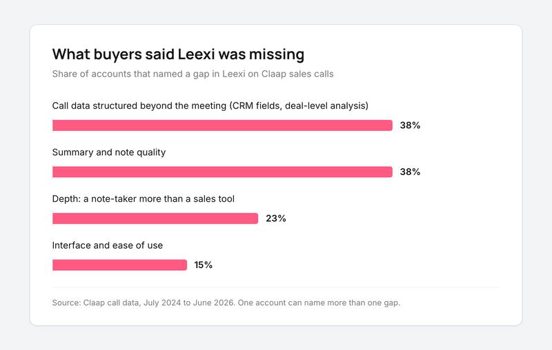 Chart of the Leexi gaps buyers named: data structured beyond the meeting 38%, note quality 38%