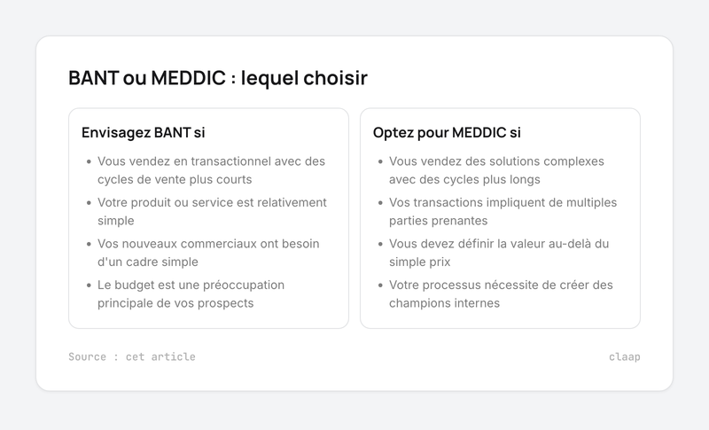 Carte indiquant quand envisager BANT et quand opter pour MEDDIC