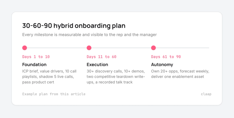 Timeline of a 30-60-90 hybrid onboarding plan: foundation, execution, autonomy