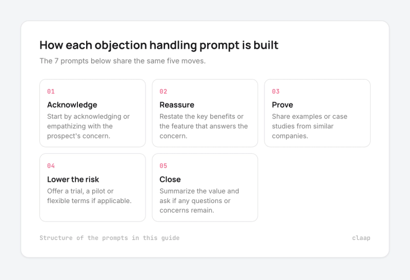 Five moves shared by every objection handling prompt: acknowledge, reassure, prove, lower the risk, close