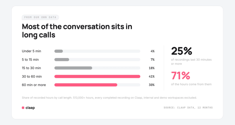 Bar chart: share of recorded hours on Claap by call length. Calls of 30 minutes or more are 25% of recordings but 71% of hours.