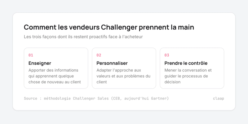 Les trois façons dont les vendeurs Challenger prennent la main : enseigner, personnaliser, prendre le contrôle