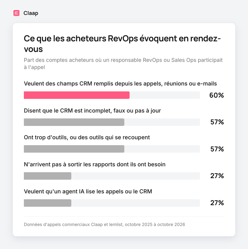 Graphique en barres : champs remplis depuis les appels 60 %, CRM incomplet 57 %, trop d'outils 57 %