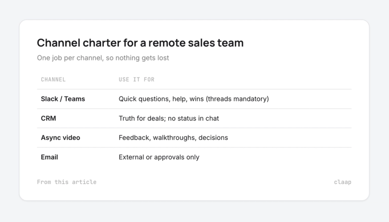 Channel charter table: Slack or Teams, CRM, async video and email, with what each is used for
