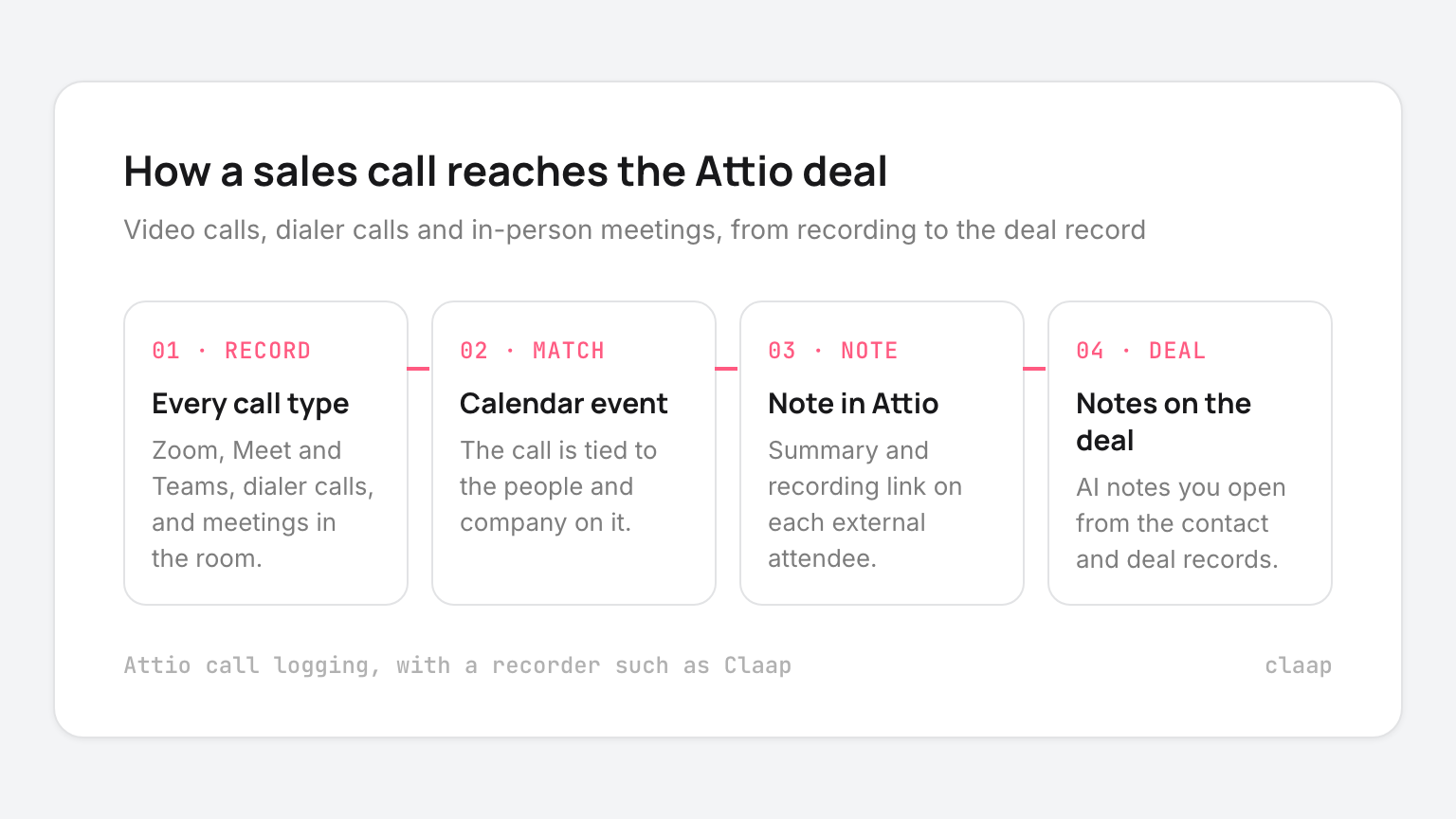 How a sales call reaches the Attio deal: record, match to the calendar event, note in Attio, notes on the deal