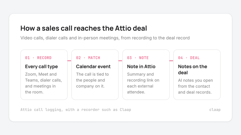 How a sales call reaches the Attio deal: record, match to the calendar event, note in Attio, notes on the deal