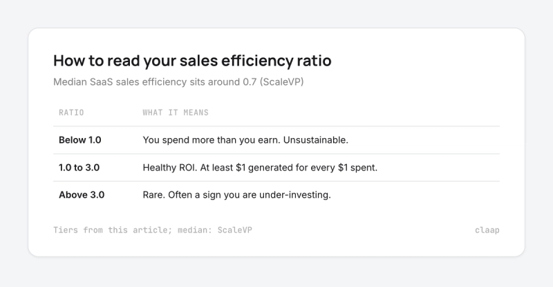 Table of sales efficiency ratio tiers: below 1.0, 1.0 to 3.0, above 3.0