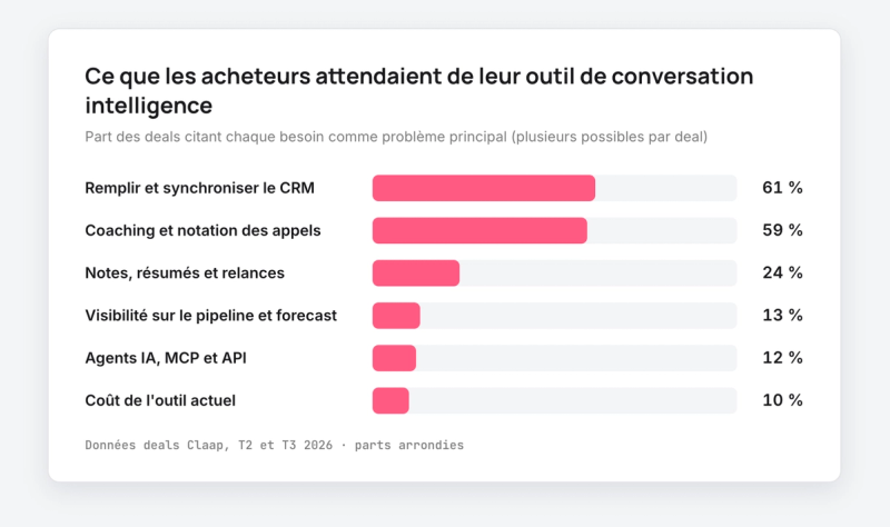 Barres : remplir le CRM 61 %, coaching 59 %, notes et relances 24 %, pipeline 13 %, agents IA 12 %, coût 10 %