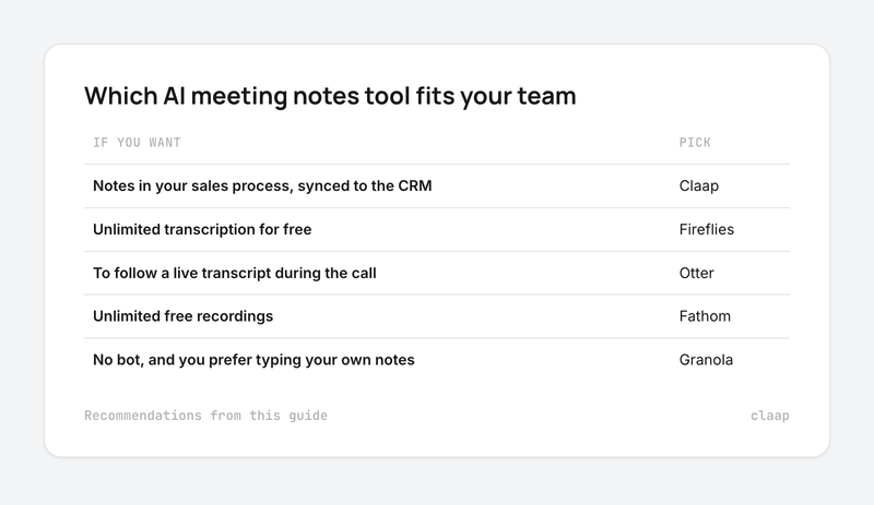 Table matching sales team needs to the AI meeting notes tool that fits: Claap, Fireflies, Otter, Fathom or Granola