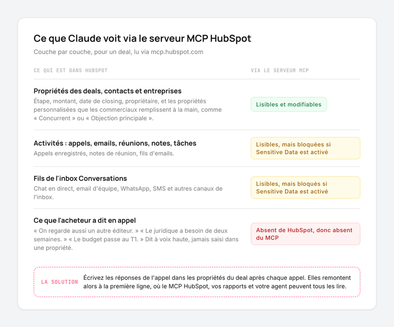 Schéma de ce que Claude voit via le serveur MCP HubSpot, des propriétés de deal lisibles au contenu des appels resté hors de HubSpot