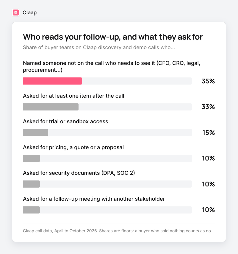 Bars: 35% named someone not on the call who needs to see it, 33% asked for at least one item, then trial access, pricing, security documents, stakeholder meeting
