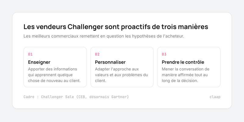 Les trois leviers Challenger : enseigner, personnaliser et prendre le contrôle