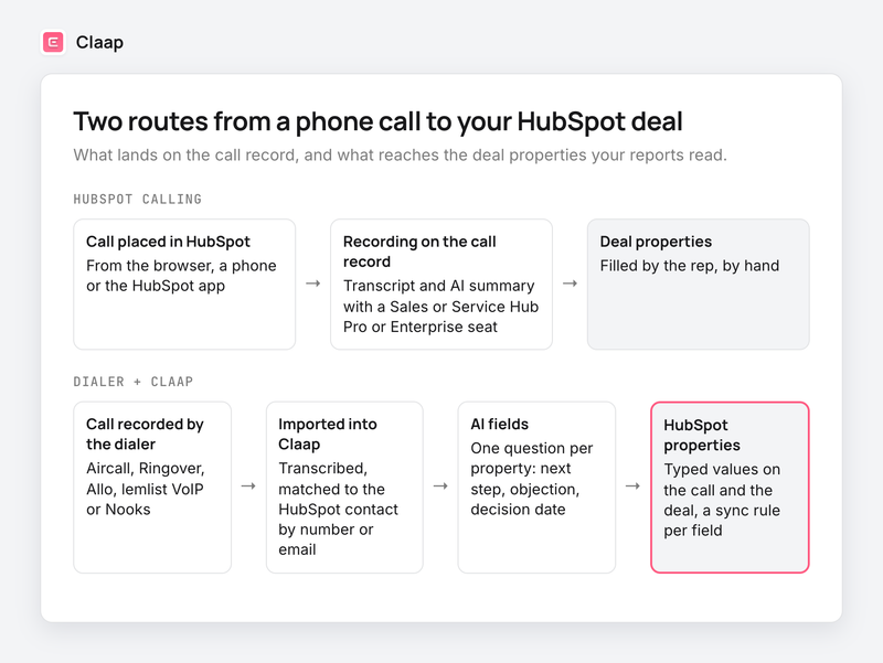 Two routes from a phone call to a HubSpot deal: HubSpot calling ends on the call record, dialer plus Claap ends on properties