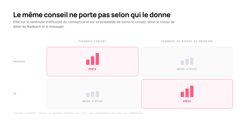 Matrice de l efficacite du coaching selon le niveau de detail du feedback et le messager, manager ou IA