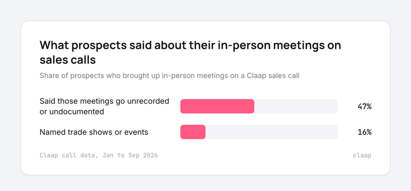 Bar chart: 47% said in-person meetings go unrecorded, 16% named trade shows or events
