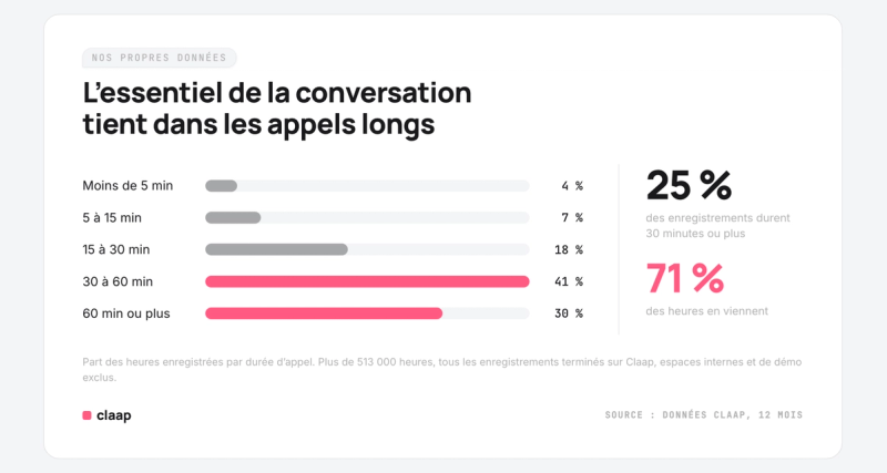 Graphique : part des heures enregistrées sur Claap par durée d’appel. Les appels de 30 minutes ou plus font 25 % des enregistrements mais 71 % des heures.