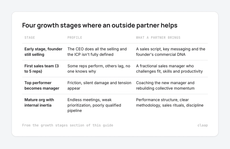 Table of four sales org growth stages with each profile and what an external partner brings