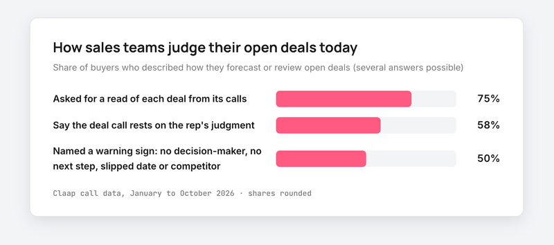 Chart: share of buyers asking for a read of deals from calls, relying on the rep's judgment, naming a warning sign