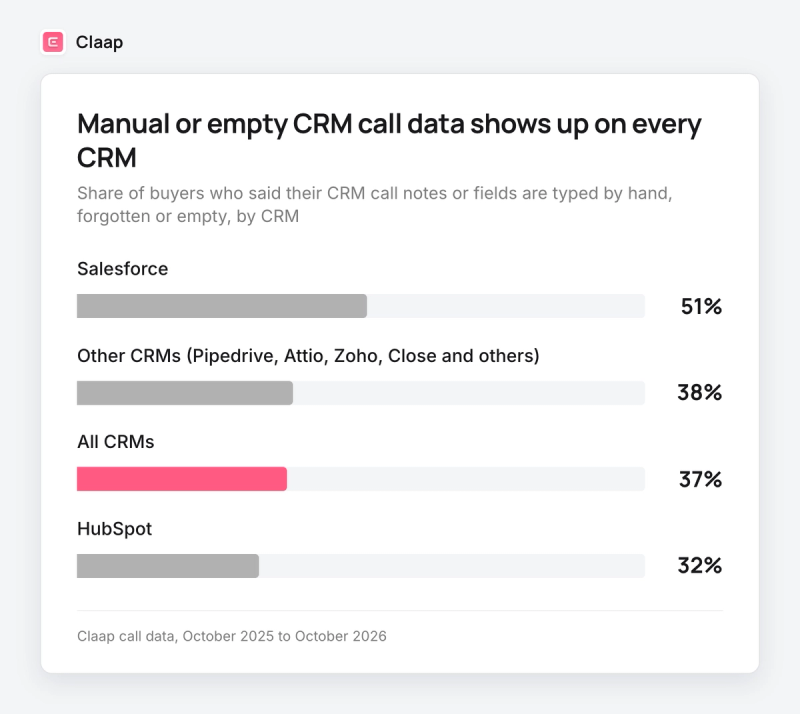 Bar chart: buyers reporting manual or empty CRM call data, 51% on Salesforce, 38% on other CRMs, 37% overall, 32% on HubSpot