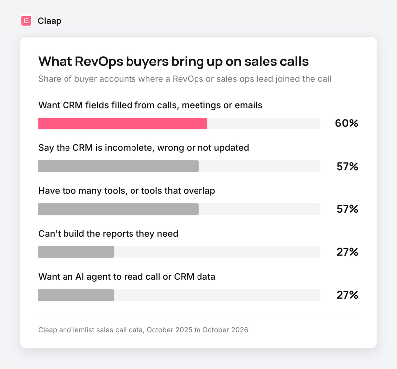 Bar chart of what RevOps buyers raise on sales calls: fields filled from calls 60%, CRM incomplete 57%, too many tools 57%