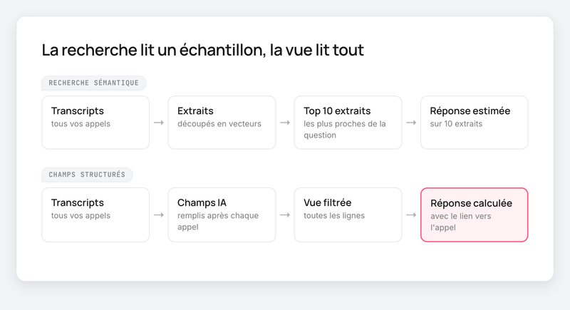 Deux chaînes : transcripts, extraits, top 10, réponse estimée ; transcripts, champs IA, vue filtrée, réponse calculée