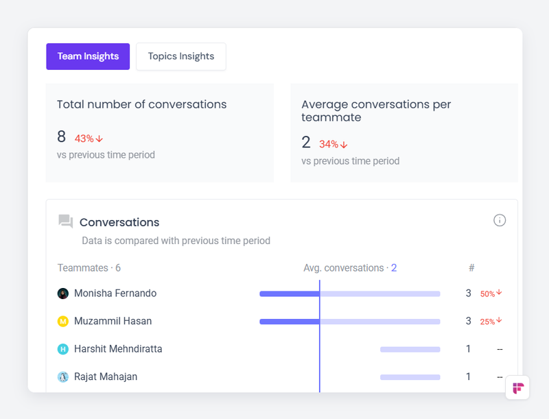 Tableau Team Insights de Fireflies avec le nombre de conversations, la moyenne par membre et un graphique par membre de l'équipe