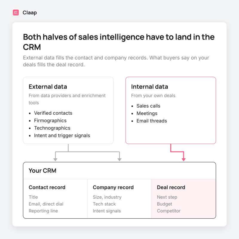 Diagram: external data (contacts, firmographics, intent) and internal data (calls, meetings, emails) flowing into CRM fields