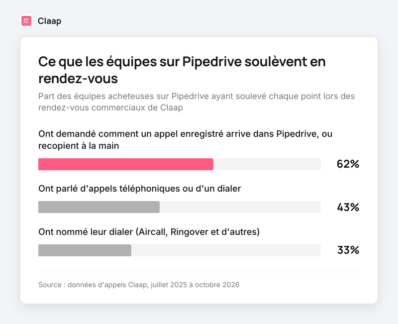 Graphique en barres : 62 % des équipes sur Pipedrive demandent comment les appels arrivent dans Pipedrive ou les recopient, 43 % parlent d'appels, 33 % nomment leur dialer