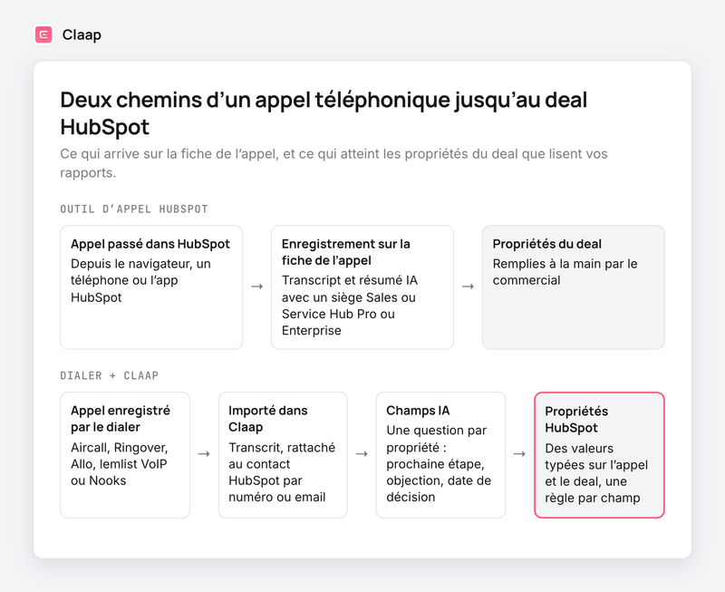 Deux chemins d'un appel au deal HubSpot : l'outil d'appel s'arrête à la fiche, le dialer plus Claap va jusqu'aux propriétés
