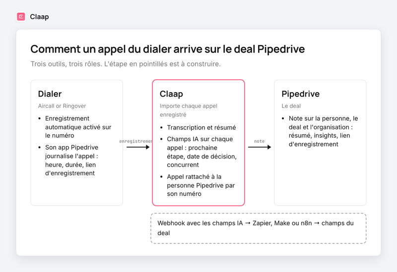 Schéma : le dialer enregistre l'appel, Claap l'importe et envoie une note à Pipedrive, et un webhook via Zapier, Make ou n8n écrit les champs du deal