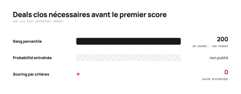 Graphique du nombre de deals clos requis avant le premier score selon la famille de scoring