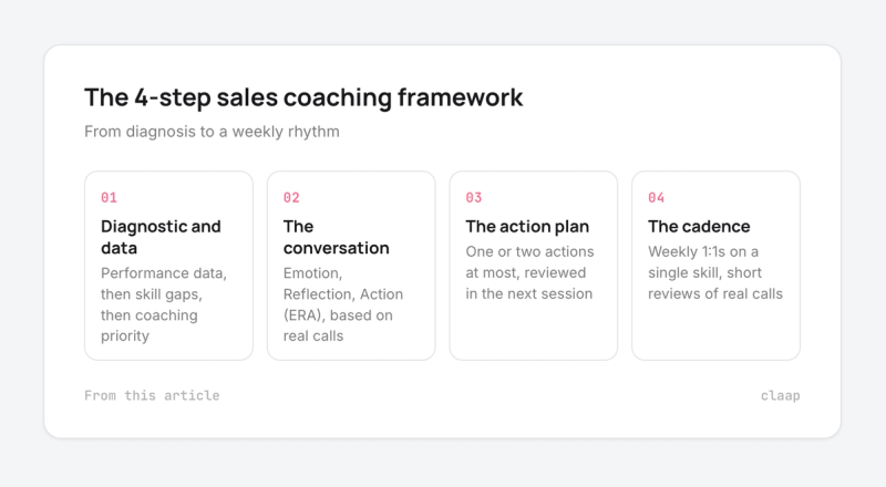The 4-step sales coaching framework: diagnostic and data, the conversation, the action plan, the cadence