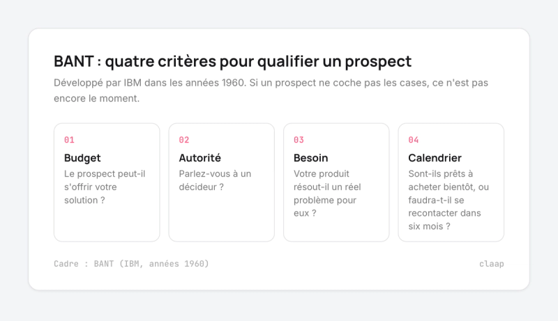 Les quatre critères BANT : budget, autorité, besoin et calendrier, chacun avec sa question
